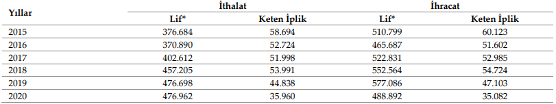 Türkiye’de illere göre keten yetiştiriciliği – Kaynak : Tuik 2022