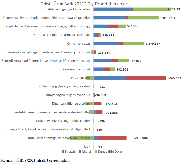 Tekstil ürün bazlı 2021 dış ticaret