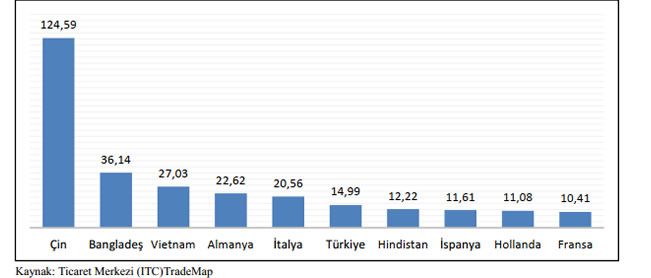 Ülkelerin Hazırgiyim İhracat Miktarları (2020, milyar dolar)