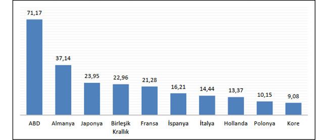 Ülkelerin Hazırgiyim İthalat Miktarları (2020, milyar dolar)