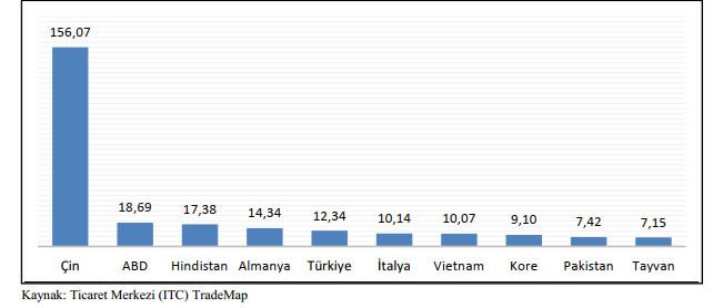 Ülkelerin Tekstil İhracat Miktarları (2020 milyar dolar)