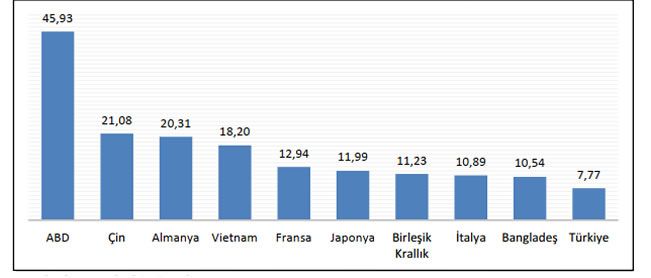 Ülkelerin Tekstil İthalat Miktarları (2020, milyar dolar)