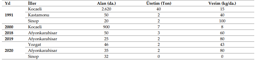 Türkiye’de illere göre keten yetiştiriciliği – Kaynak : Tuik 2022