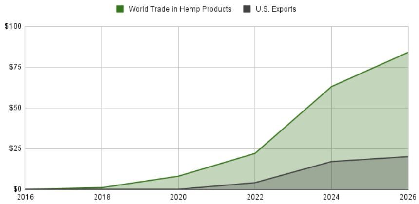 Dünya Genelinde Kenevir Ürünlerinin Ticareti ve ABD’nin İhracat Payı (2016-2026)